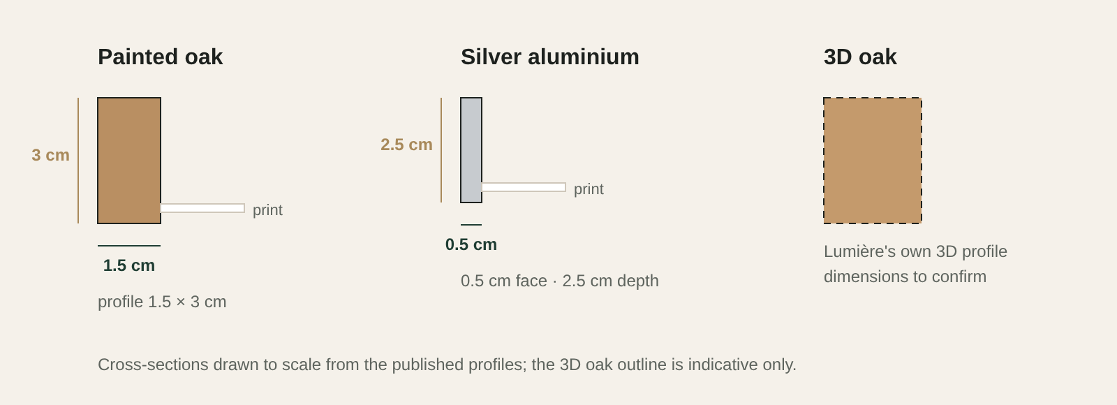 Diagram: cross-sections of the painted oak (1.5 × 3 cm) and silver aluminium (0.5 × 2.5 cm) profiles and the 3D oak frame